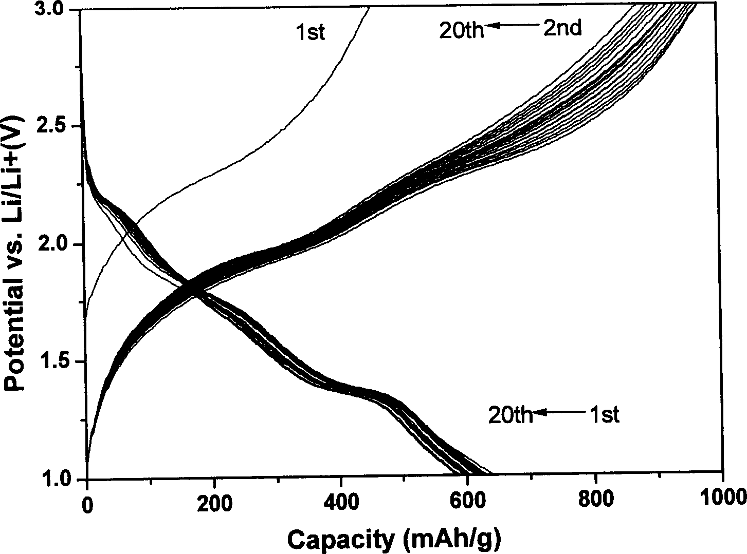 Lithium battery electrode material Li2S/Co nanometer compound film and its preparation method