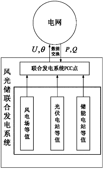 Simulation equivalent method of wind-photovoltaics-energy storage joint power generation system