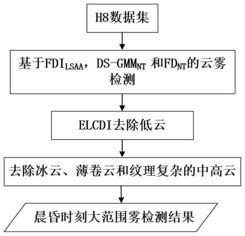 A method, device, medium and equipment for fast extraction of morning and evening land fog based on h8/ahi