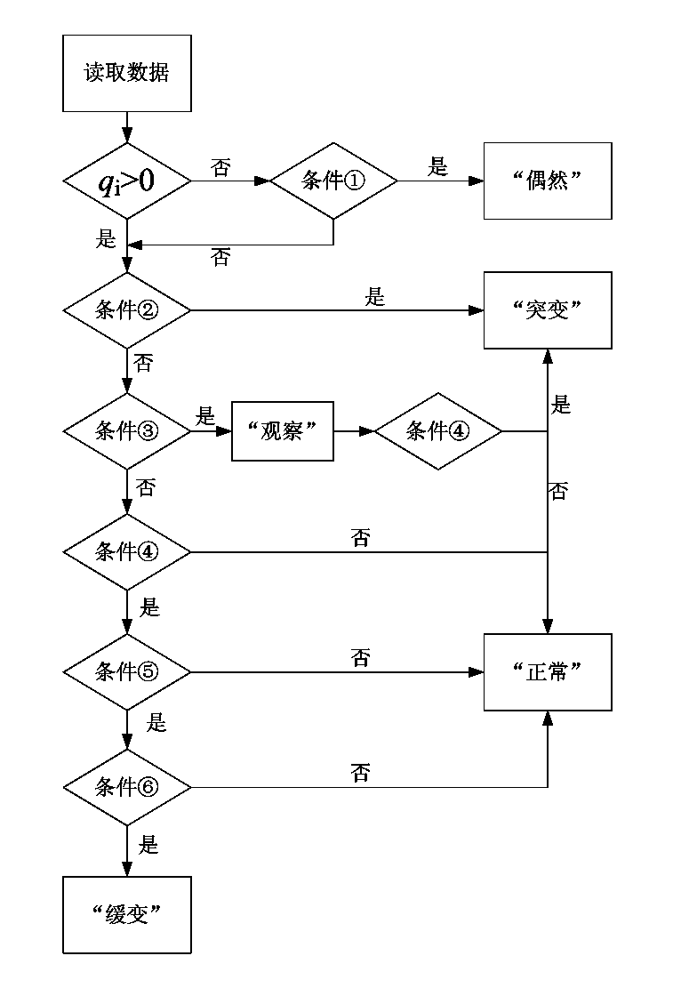 Method for distinguishing and processing abnormal automatized monitoring data