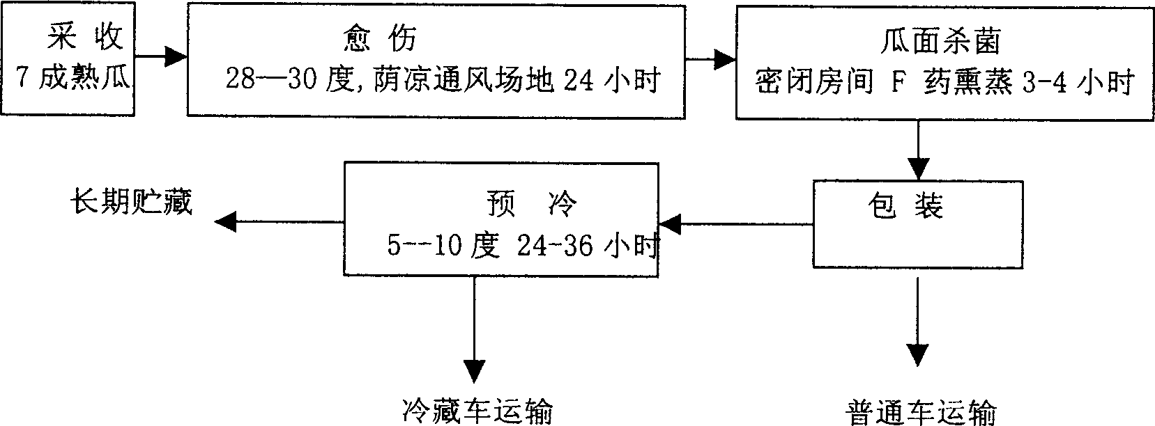 Fresh-keeping agent for ÔÇ£HamiÔÇØ melon and fresh-keeping treatment method