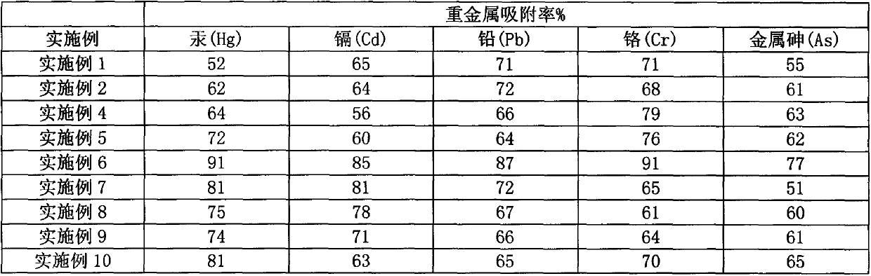 Organic agricultural special fertilizer containing plant charcoal (turf) and preparation method of organic agricultural special fertilizer