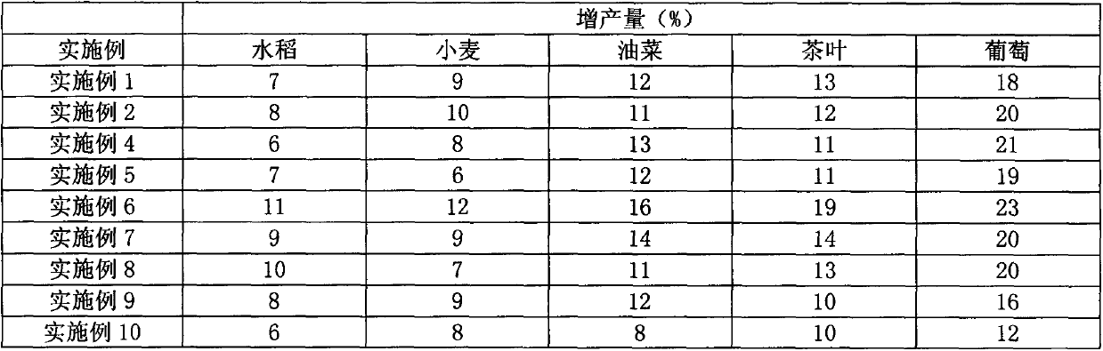 Organic agricultural special fertilizer containing plant charcoal (turf) and preparation method of organic agricultural special fertilizer