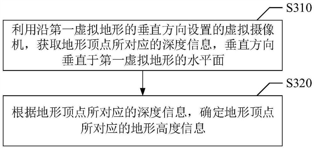 Virtual terrain processing method and device, storage medium and electronic equipment