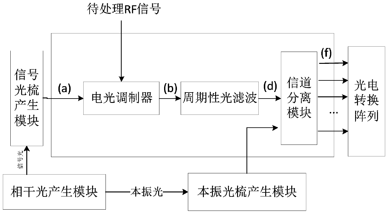 Radio frequency channelization method based on optical comb double modulation sidebands and implementation device