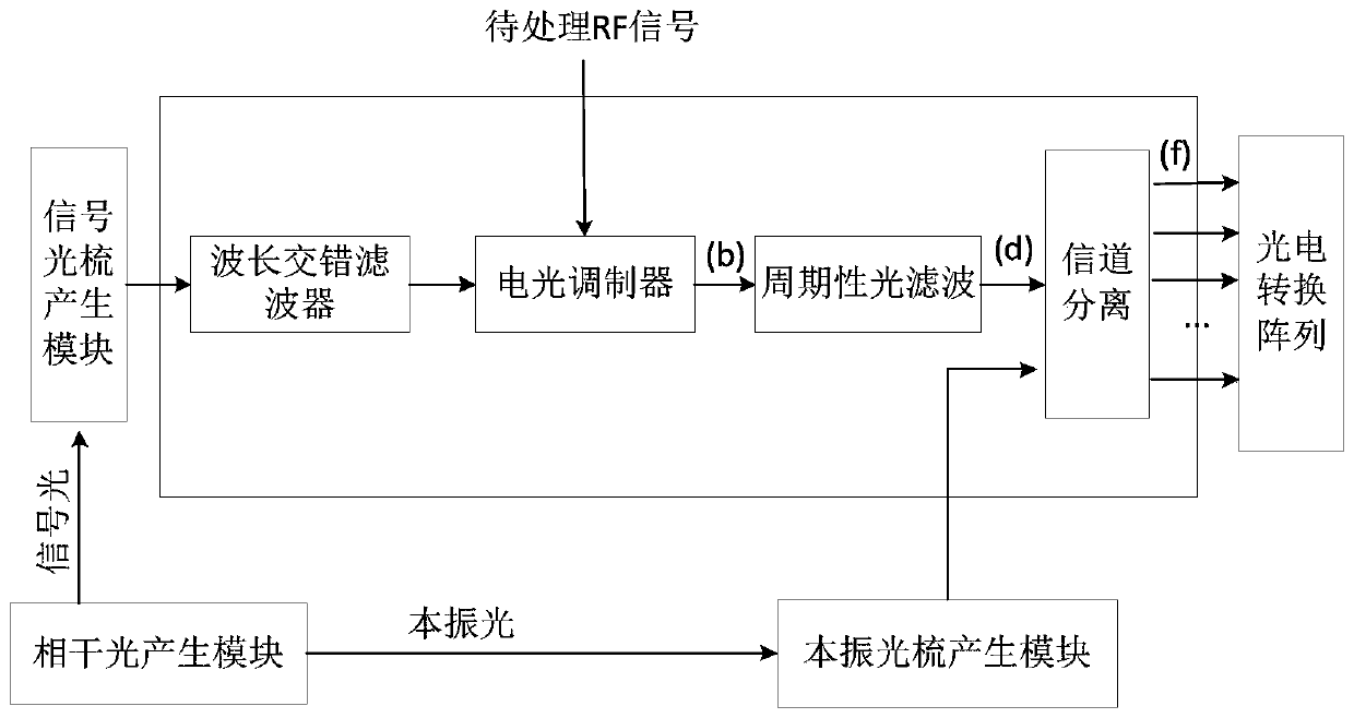 Radio frequency channelization method based on optical comb double modulation sidebands and implementation device