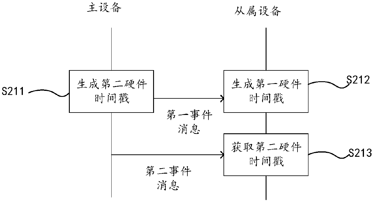 Method, device and equipment for improving clock synchronization precision