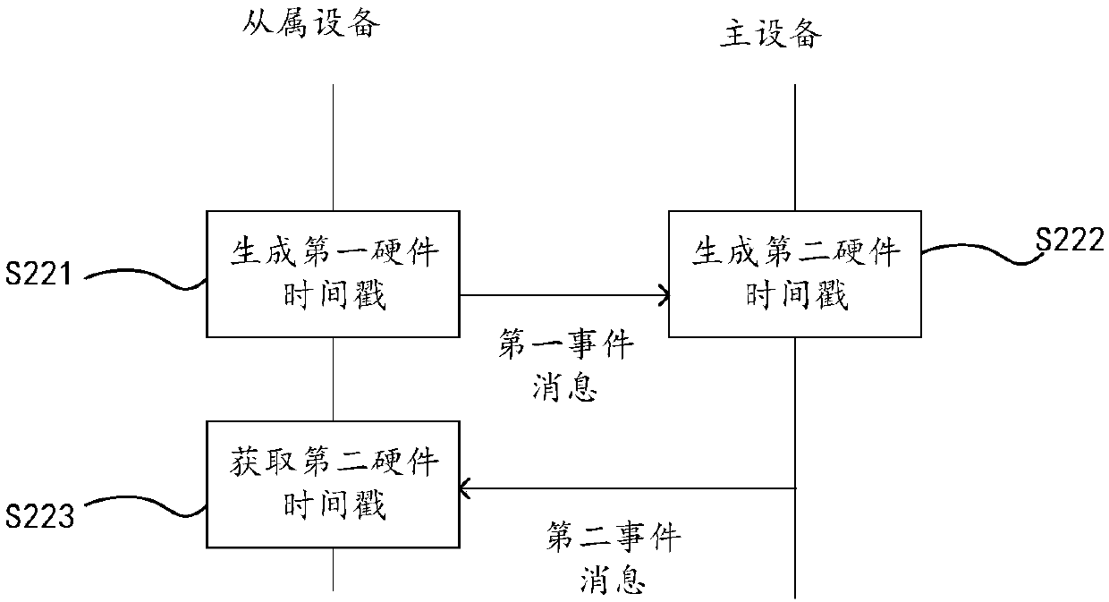 Method, device and equipment for improving clock synchronization precision