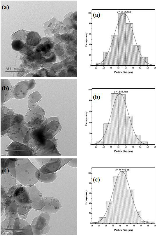 A titanium dioxide-supported ruthenium catalyst for the selective hydrogenation of benzene to cyclohexene and its preparation method