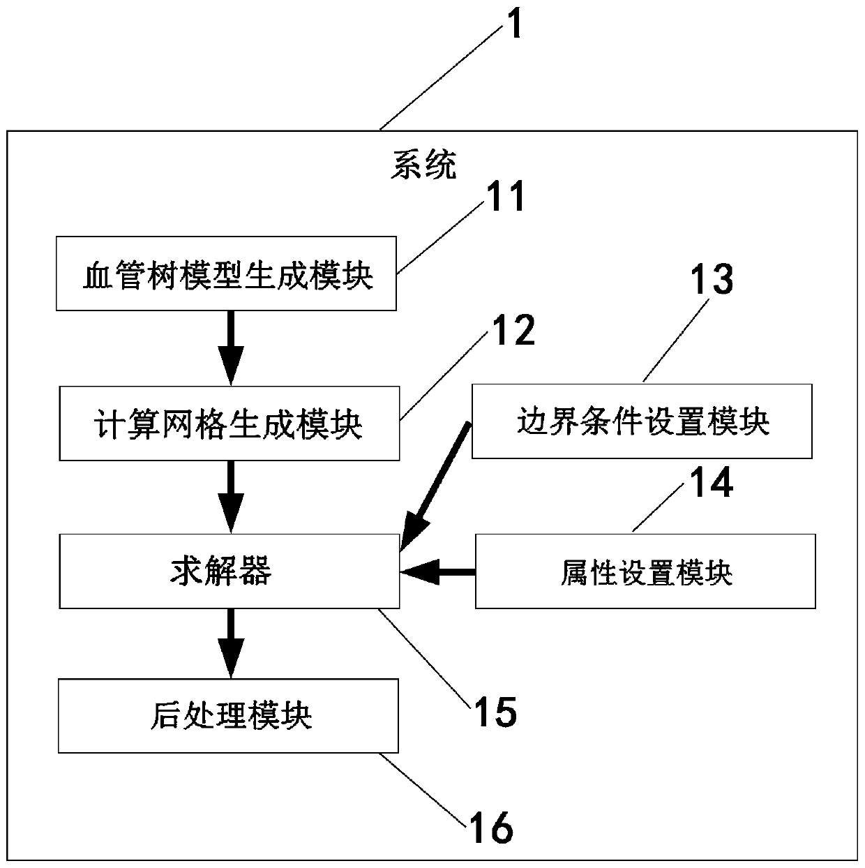 System for calculating fractional flow reserve and method for setting boundary conditions