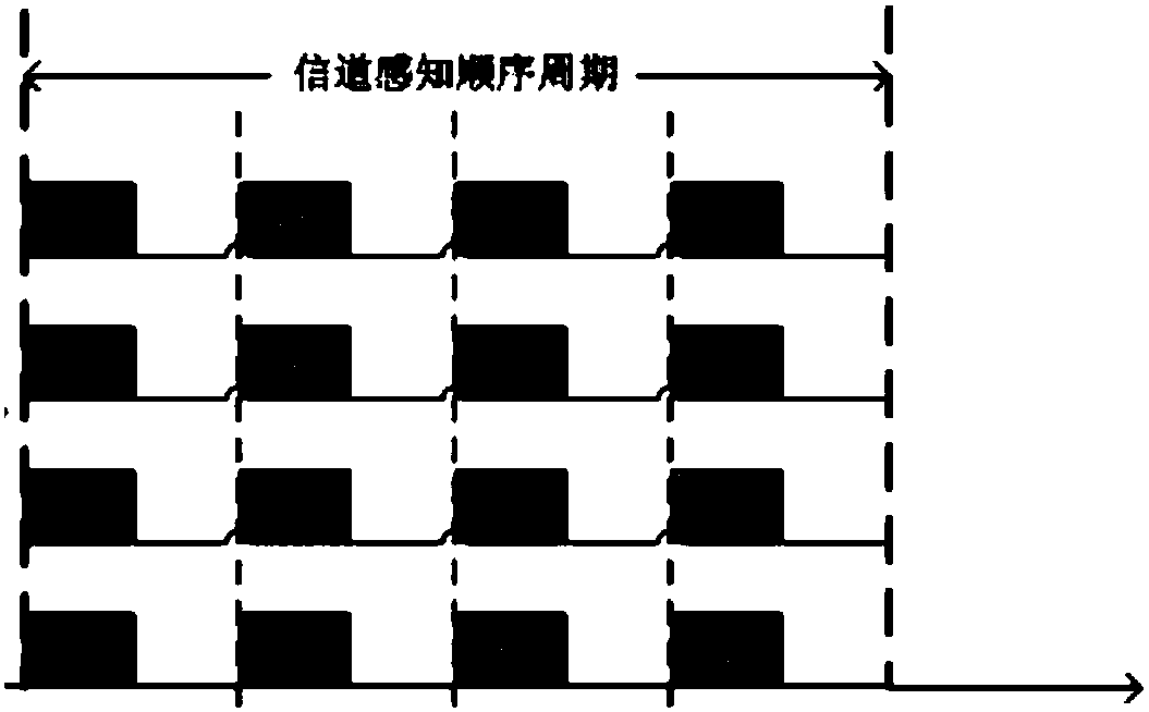 Generalized perception model under limited spectral resources and distributed Q learning access method