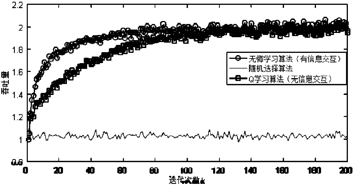 Generalized perception model under limited spectral resources and distributed Q learning access method