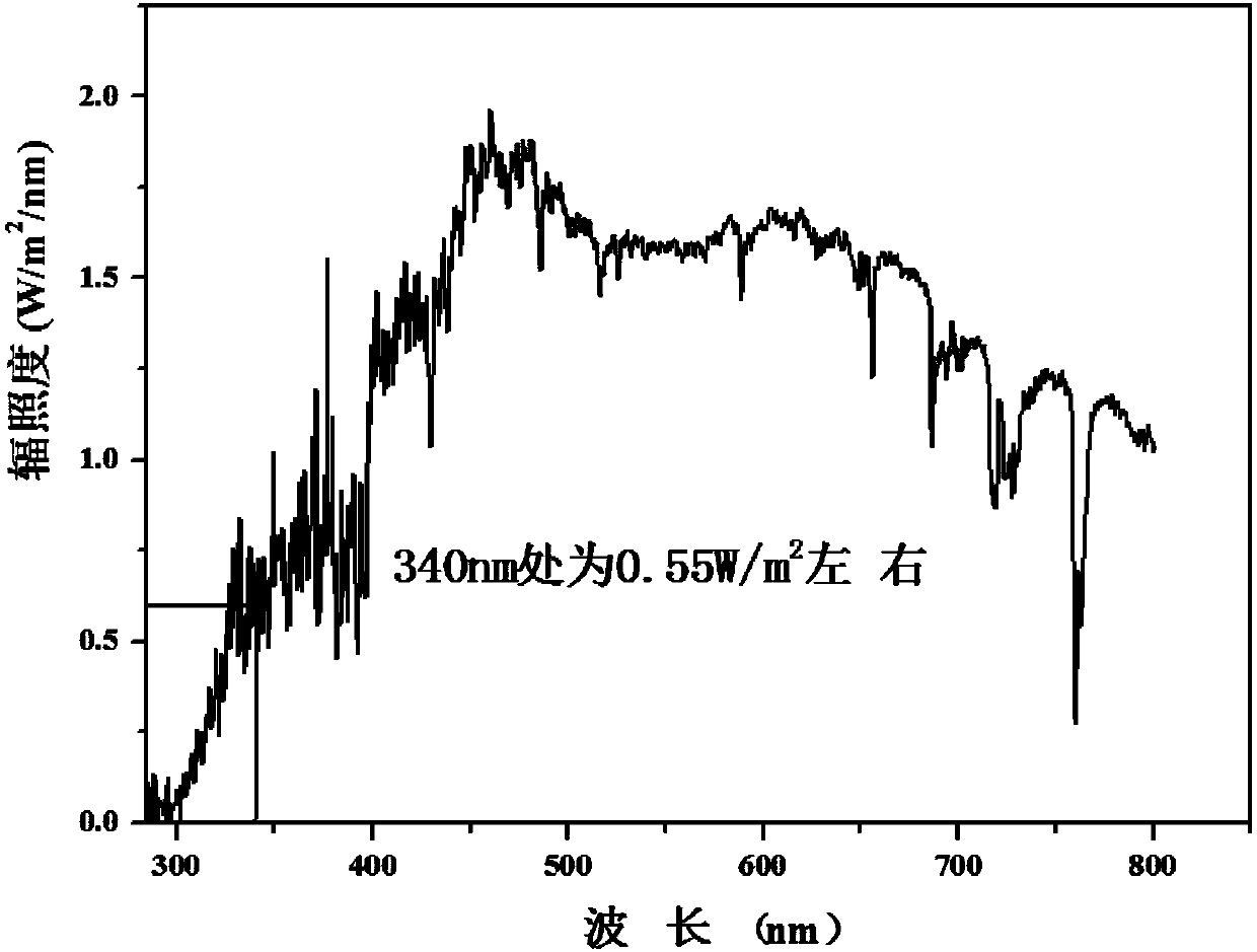 Climate environment simulating design method for accelerated aging test of xenon lamp made from high molecular material