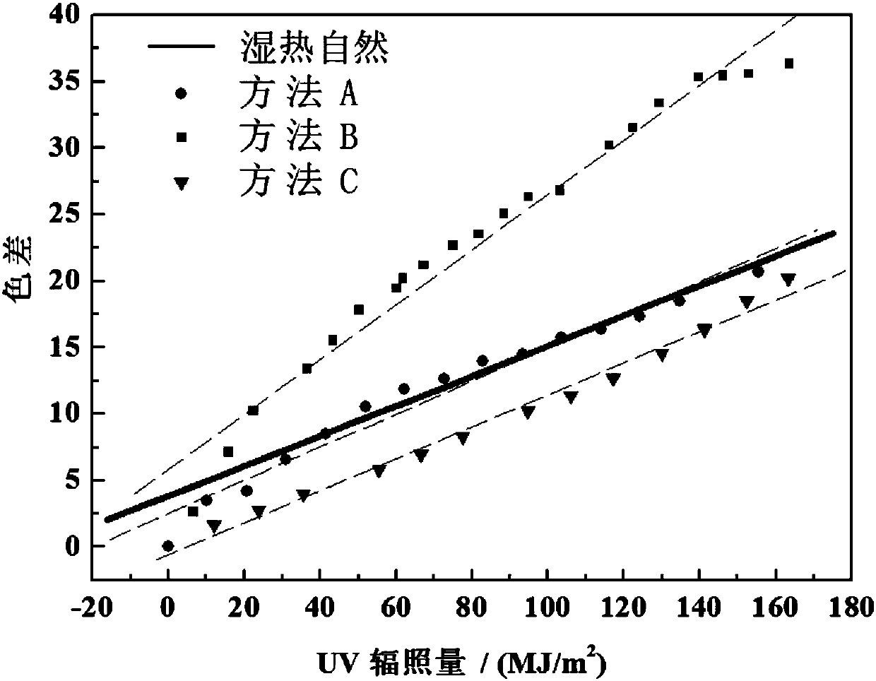 Climate environment simulating design method for accelerated aging test of xenon lamp made from high molecular material