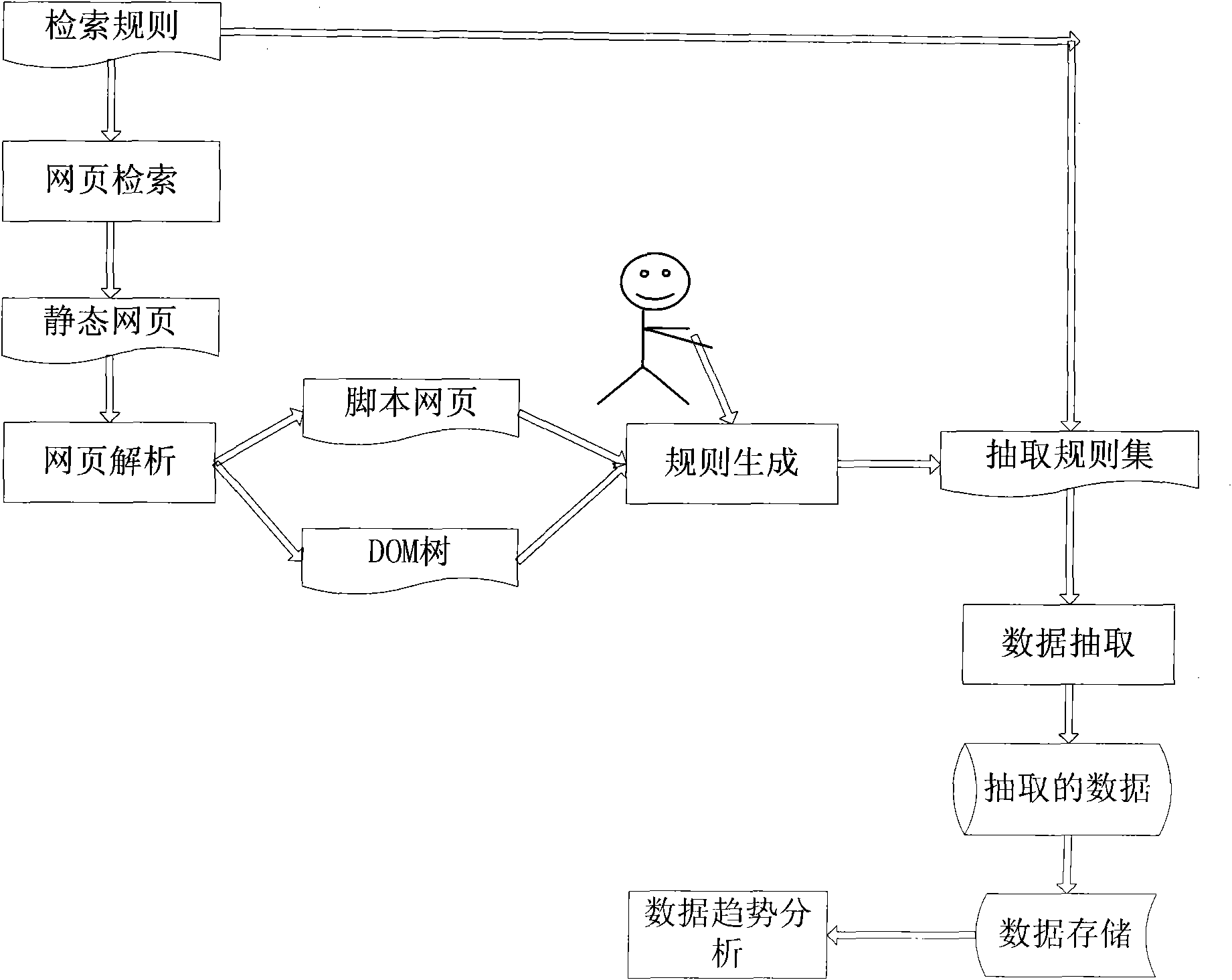 Web information extraction system