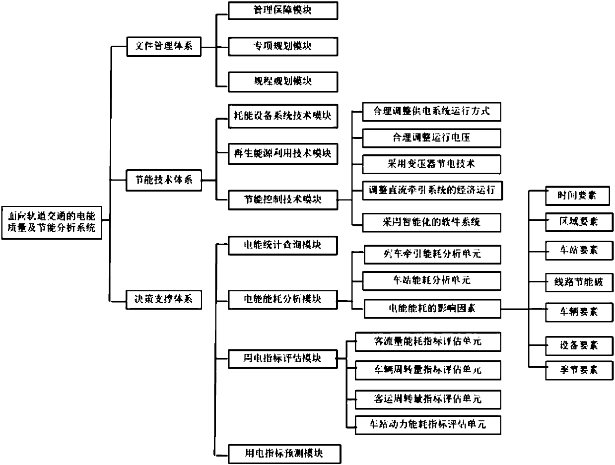 Power quality and energy saving analysis system for rail transit