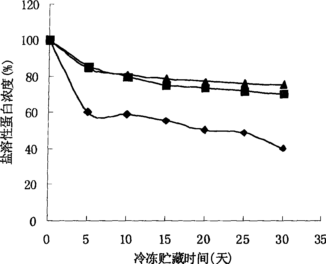 Use of konjac glucomannan in changing fresh-water fish protein frozen denaturation and minced fish meat texture characteristics and minced fish meat water-retention property