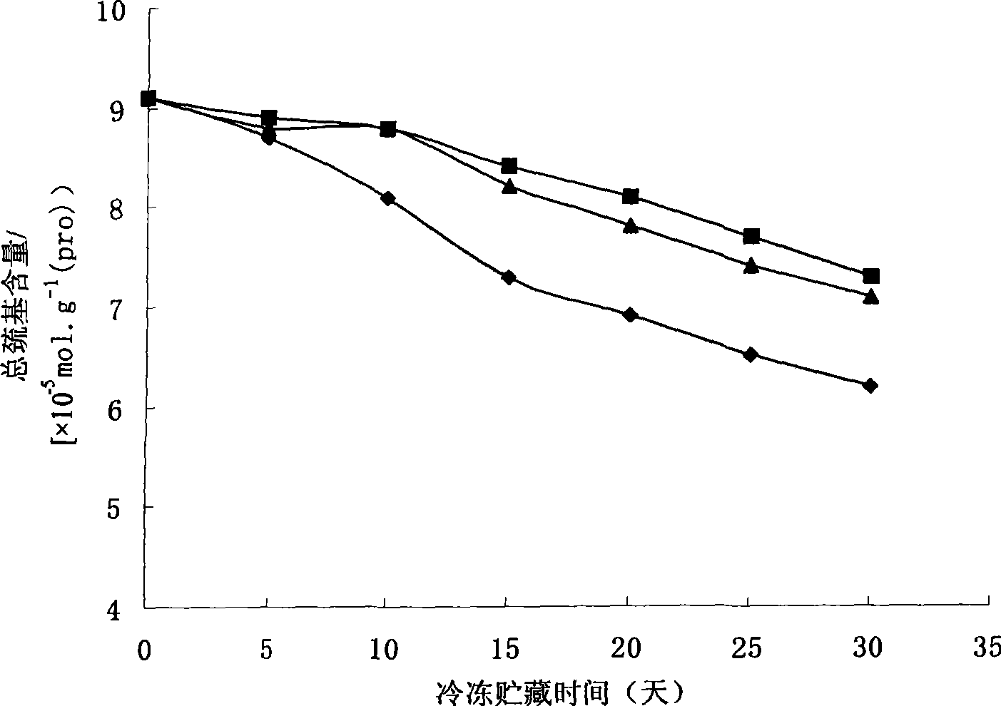 Use of konjac glucomannan in changing fresh-water fish protein frozen denaturation and minced fish meat texture characteristics and minced fish meat water-retention property