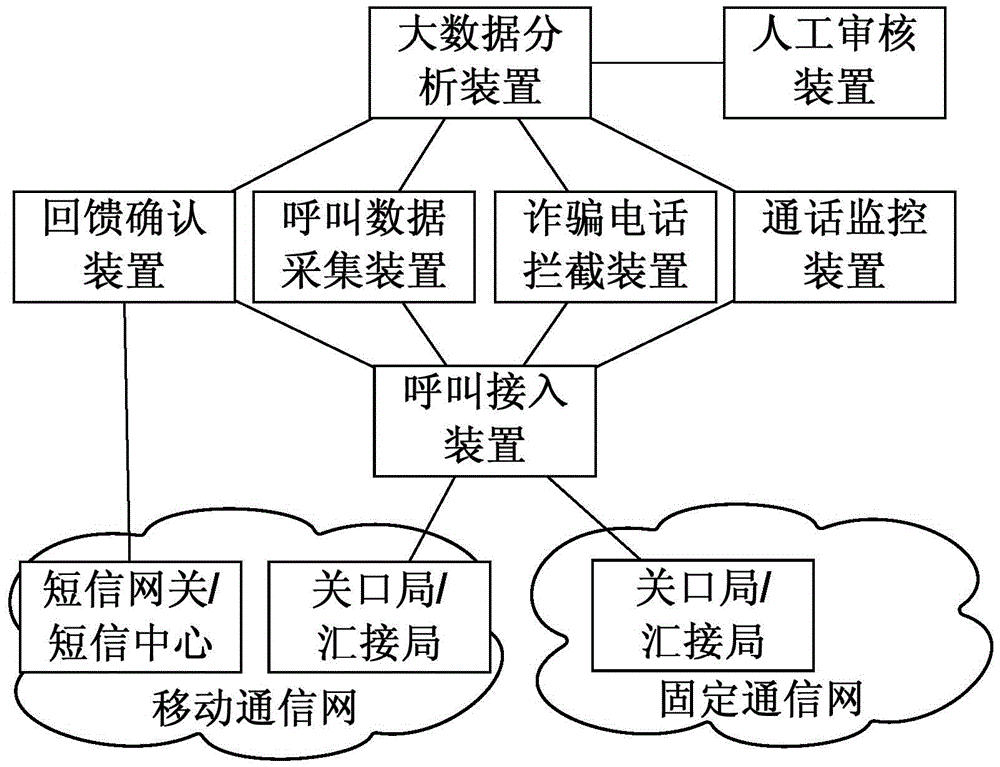 System and method for big data analysis, confirmation and interception of fraudulent calls