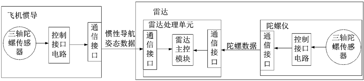 Automatic radar boresighting method based on gyroscope