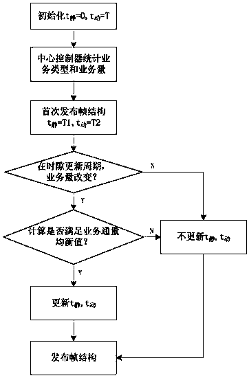 Self-adaptive time slot distribution method with high time slot use ratio in satellite network