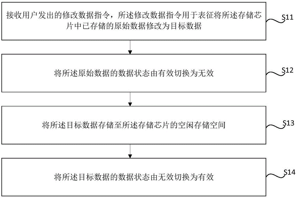 Data modification method and device