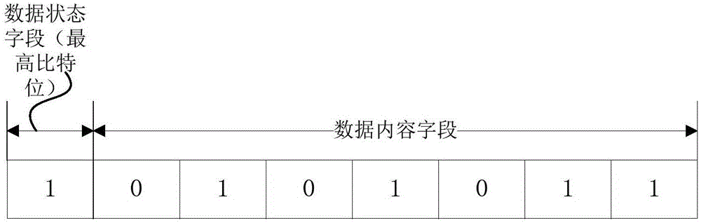 Data modification method and device