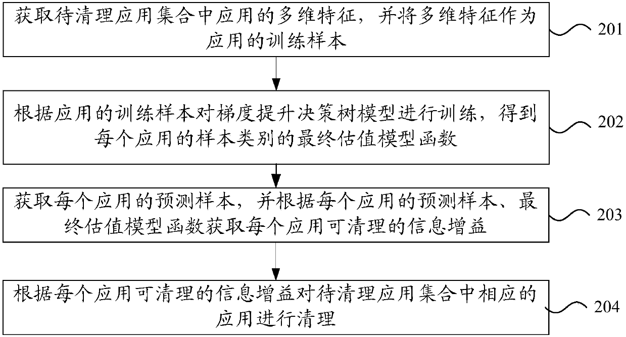 Application clearing method and device, storage medium and electronic equipment