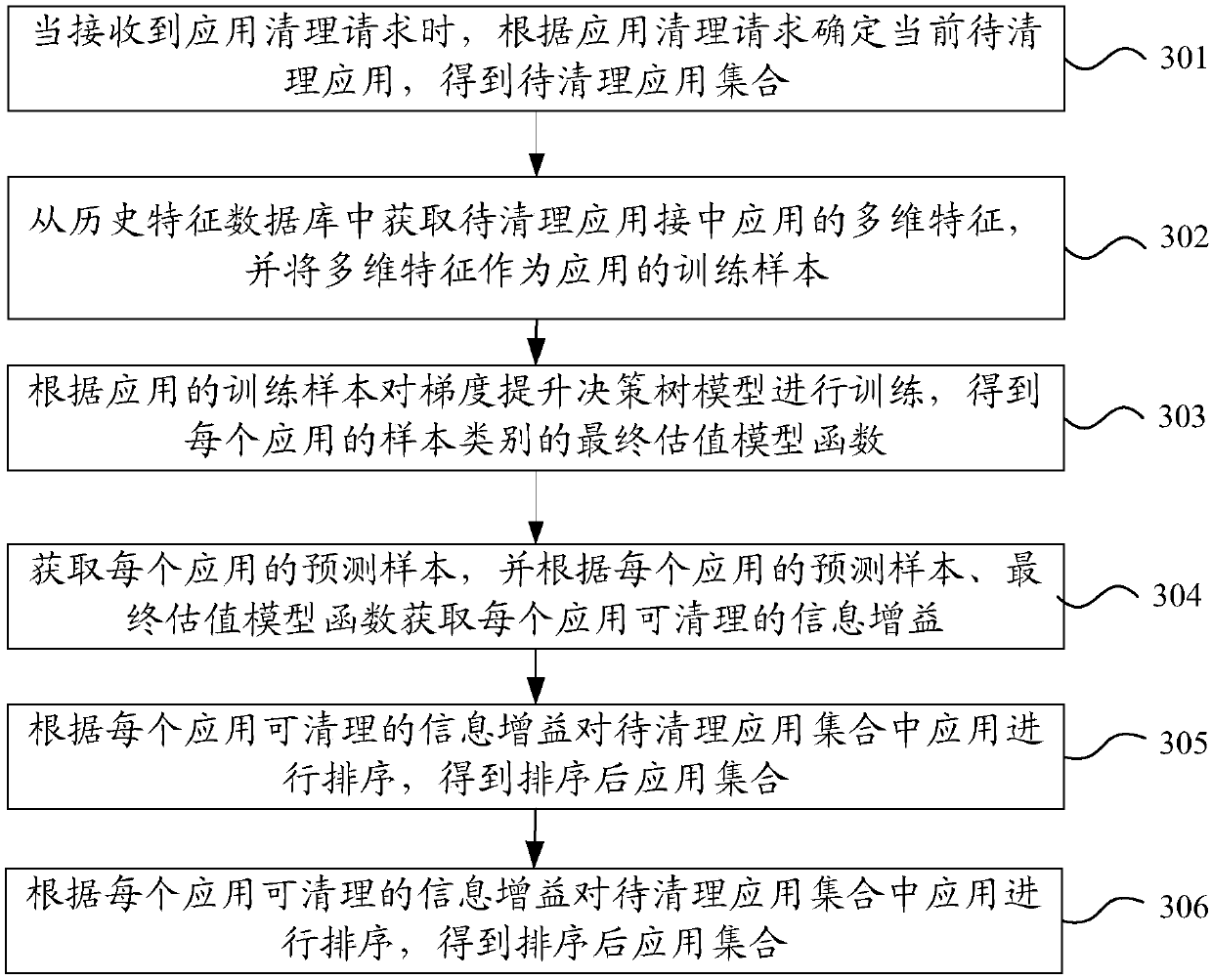 Application clearing method and device, storage medium and electronic equipment