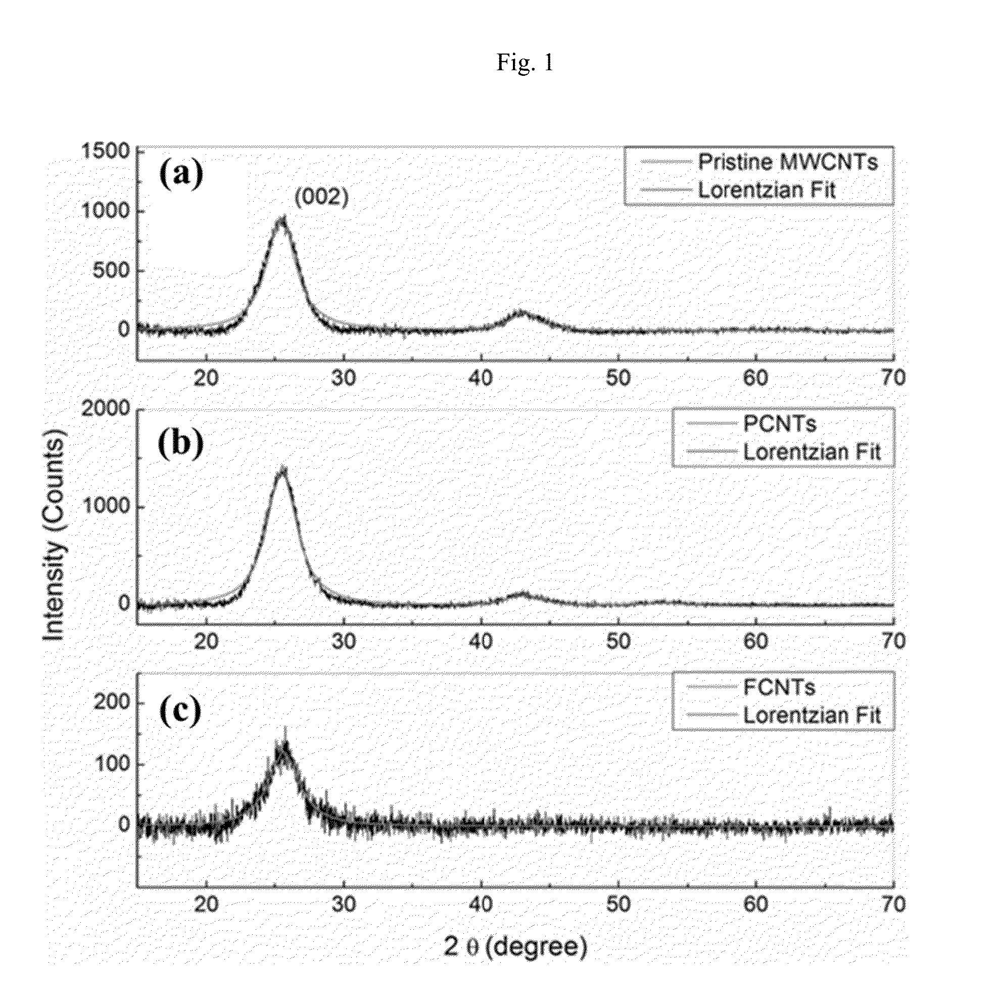 Ferrofluid - mwcnt hybrid nanocomposite in liquid state