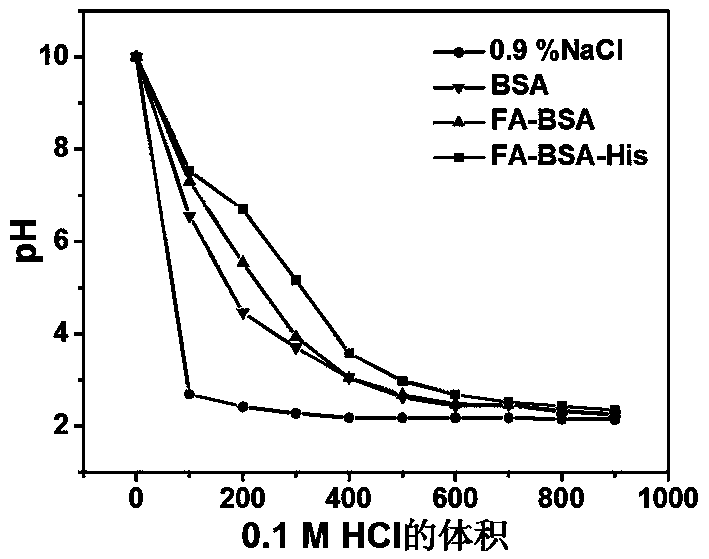 Folic acid receptor-mediated in-tumor environment-sensitive doxorubicin albumin nanoparticle and preparation method