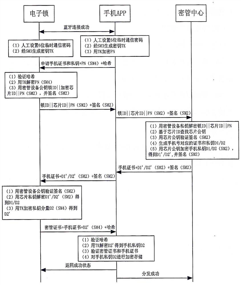 Electronic lock safety system and key distribution method thereof