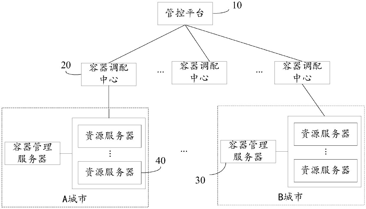 Resource scheduling method, device and system and storage medium