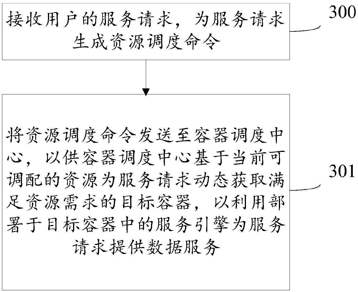 Resource scheduling method, device and system and storage medium