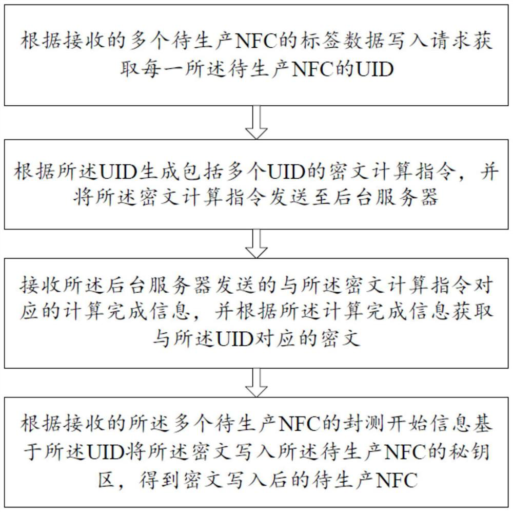 NFC label data writing method and terminal