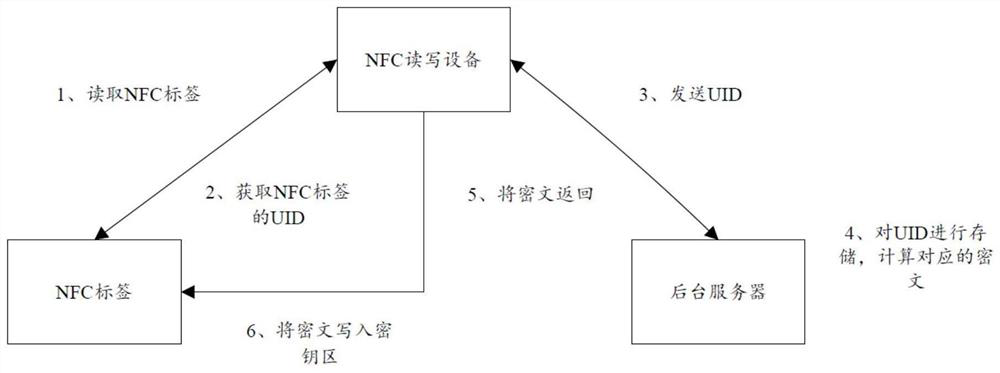 NFC label data writing method and terminal