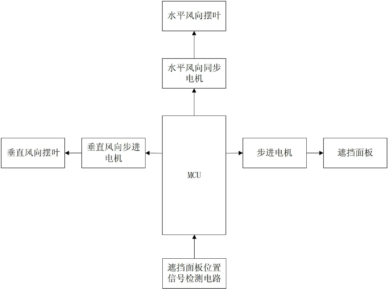 Device for shielding air outlet of packaged air conditioner and control method thereof