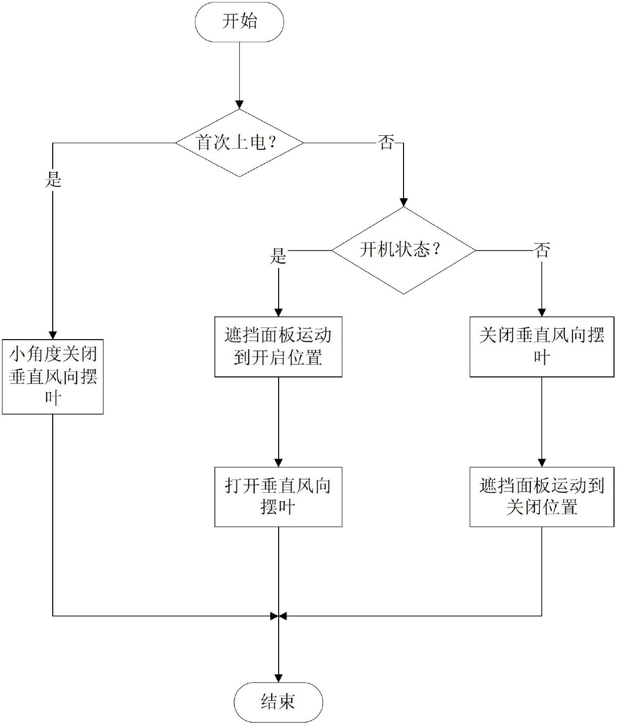 Device for shielding air outlet of packaged air conditioner and control method thereof