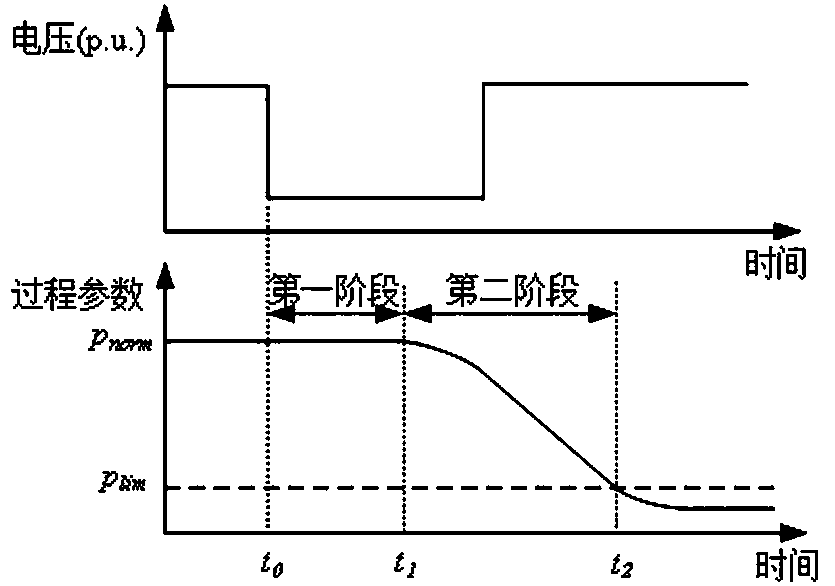 Voltage sag mitigation method based on process parameter immunization time