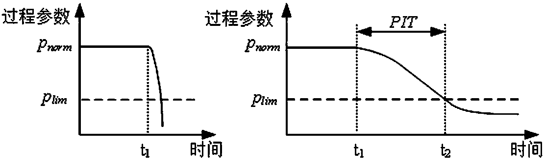 Voltage sag mitigation method based on process parameter immunization time