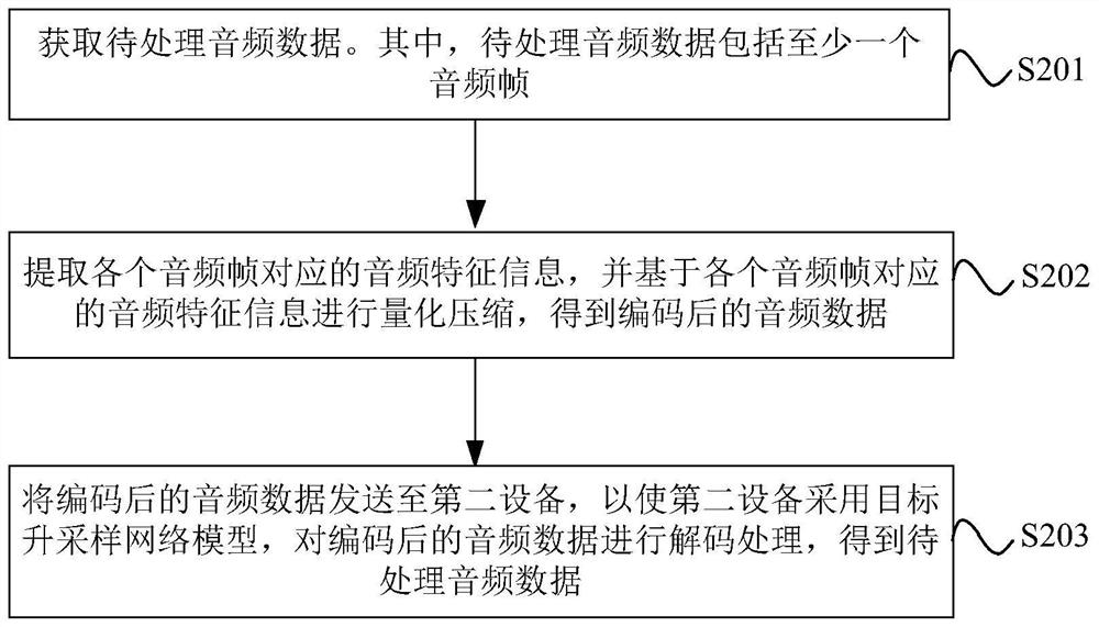 Audio processing method and device and electronic equipment