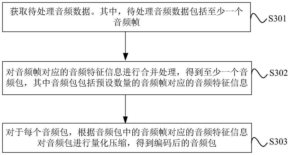 Audio processing method and device and electronic equipment