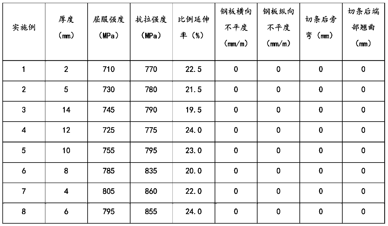 Preparation method of low-alloy high-strength steel plate with low residual stress