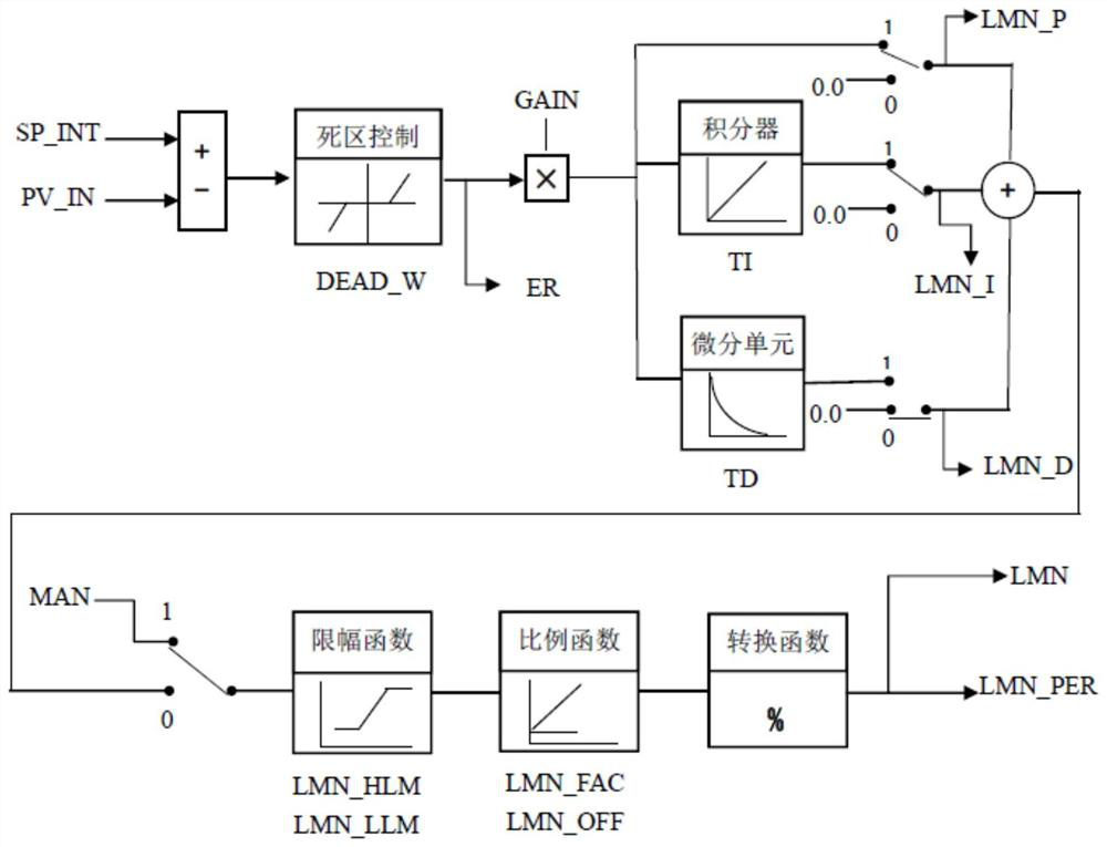 Automatic control system and method for pressure in optical fiber preform sintering furnace