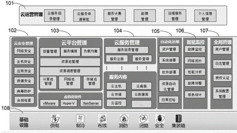 Cloud management platform facing private cloud