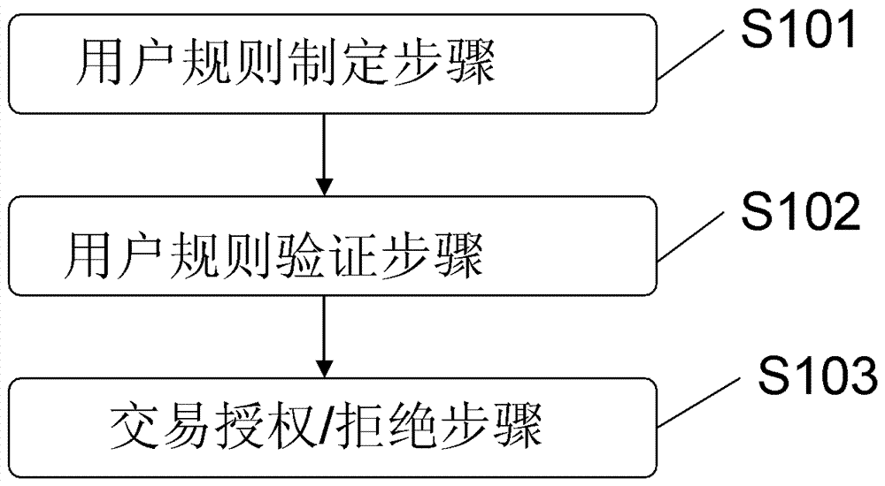 A secure payment method and payment system based on mobile phone wallet