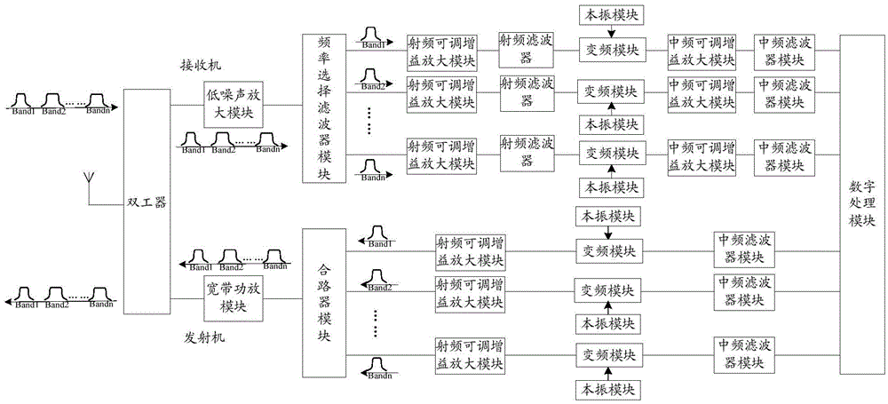 Multi-band transceiver and multi-band radio frequency signal sending and receiving method