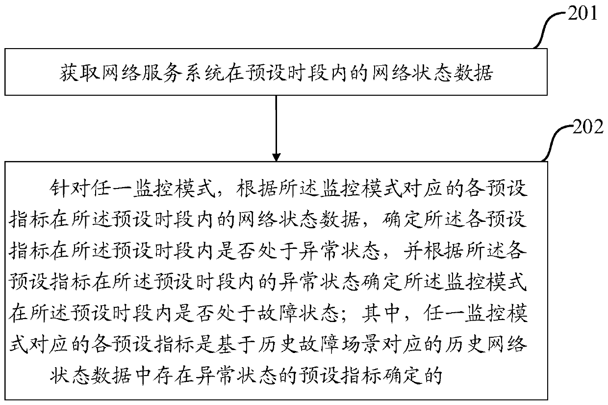 Fault identification method and device