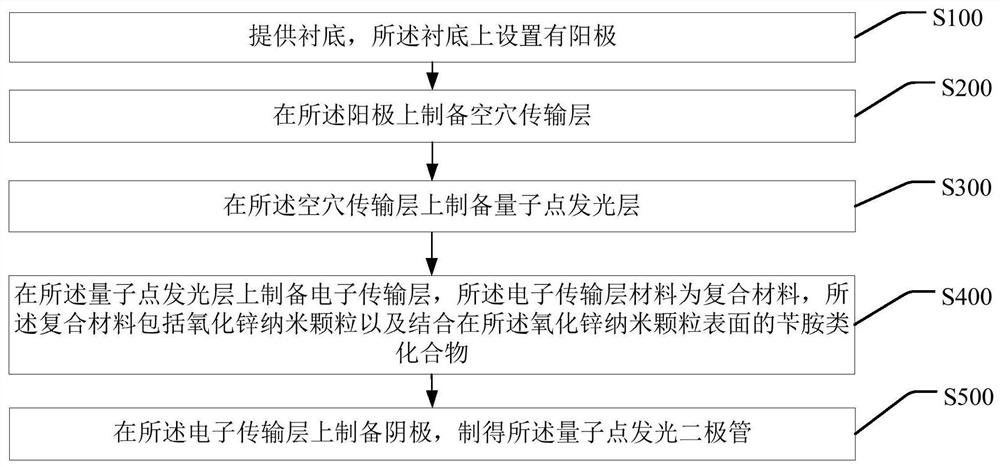 Composite material, preparation method thereof and light-emitting diode