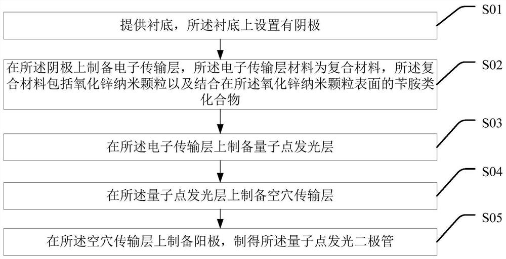 Composite material, preparation method thereof and light-emitting diode